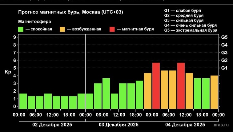В начале декабря ожидаются магнитные бури